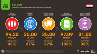 27
TOTAL
POPULATION
INTERNET
USERS
ACTIVE SOCIAL
MEDIA USERS
MOBILE
SUBSCRIPTIONS
ACTIVE MOBILE
SOCIAL USERS
MILLION MILLION MILLION MILLION MILLION
URBANISATION: PENETRATION: PENETRATION: vs. POPULATION: PENETRATION:
JAN
2017 A SNAPSHOT OF THE COUNTRY’S KEY DIGITAL STATISTICAL INDICATORS
SOURCES: POPULATION: UNITED NATIONS; U.S. CENSUS BUREAU; INTERNET: INTERNETWORLDSTATS; ITU; INTERNETLIVESTATS; CIA WORLD FACTBOOK; FACEBOOK;
NATIONAL REGULATORY AUTHORITIES; SOCIAL MEDIA AND MOBILE SOCIAL MEDIA: FACEBOOK; TENCENT; VKONTAKTE; LIVEINTERNET.RU; KAKAO; NAVER; NIKI
AGHAEI; CAFEBAZAAR.IR; SIMILARWEB; DING; EXTRAPOLATION OF TNS DATA; MOBILE: GSMA INTELLIGENCE; EXTRAPOLATION OF EMARKETER AND ERICSSON DATA.
EGYPT
94.30 35.00 35.00 97.09 31.00
43% 37% 37% 103% 33%
 
