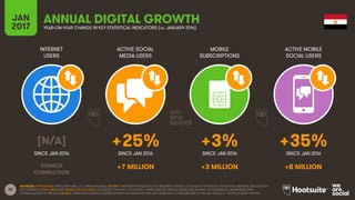 28
INTERNET
USERS
ACTIVE SOCIAL
MEDIA USERS
MOBILE
SUBSCRIPTIONS
ACTIVE MOBILE
SOCIAL USERS
SINCE JAN 2016 SINCE JAN 2016 SINCE JAN 2016 SINCE JAN 2016
JAN
2017 YEAR-ON-YEAR CHANGE IN KEY STATISTICAL INDICATORS (vs. JANUARY 2016)
ANNUAL DIGITAL GROWTH
SOURCES: POPULATION: UNITED NATIONS; U.S. CENSUS BUREAU; INTERNET: INTERNETWORLDSTATS; ITU; INTERNETLIVESTATS; CIA WORLD FACTBOOK; FACEBOOK; NATIONAL REGULATORY
AUTHORITIES; SOCIAL MEDIA AND MOBILE SOCIAL MEDIA: FACEBOOK; TENCENT; VKONTAKTE; LIVEINTERNET.RU; KAKAO; NAVER; NIKI AGHAEI; CAFEBAZAAR.IR; SIMILARWEB; DING;
EXTRAPOLATION OF TNS DATA; MOBILE: GSMA INTELLIGENCE; EXTRAPOLATION OF EMARKETER AND ERICSSON DATA. COMPARISONS TO WE ARE SOCIAL’S “DIGITAL IN 2016” REPORT.
[N/A] +25% +3% +35%
SOURCE
CORRECTION
+7 MILLION +3 MILLION +8 MILLION
 