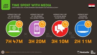 29
AVERAGE DAILY USE
OF THE INTERNET
VIA A PC OR TABLET
AVERAGE DAILY USE
OF THE INTERNET
VIA A MOBILE PHONE
AVERAGE DAILY USE
OF SOCIAL MEDIA
VIA ANY DEVICE
AVERAGE DAILY
TELEVISION
VIEWING TIME
JAN
2017
TIME SPENT WITH MEDIASURVEY-BASED DATA: FIGURES REPRESENT RESPONDENTS’ SELF-REPORTED ACTIVITY
SOURCES: GLOBALWEBINDEX, Q3 & Q4 2016. BASED ON A SURVEY OF INTERNET USERS AGED 16-64.
7H 47M 3H 20M 3H 10M 2H 11M
 