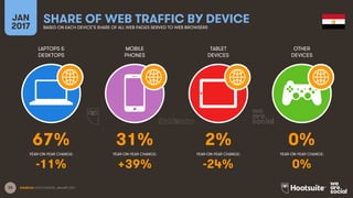 33
LAPTOPS &
DESKTOPS
MOBILE
PHONES
TABLET
DEVICES
OTHER
DEVICES
YEAR-ON-YEAR CHANGE:
JAN
2017
SHARE OF WEB TRAFFIC BY DEVICEBASED ON EACH DEVICE’S SHARE OF ALL WEB PAGES SERVED TO WEB BROWSERS
YEAR-ON-YEAR CHANGE: YEAR-ON-YEAR CHANGE: YEAR-ON-YEAR CHANGE:
SOURCES: STATCOUNTER, JANUARY 2017.
67% 31% 2% 0%
-11% +39% -24% 0%
 