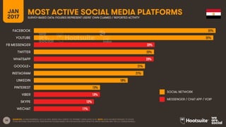36
JAN
2017
MOST ACTIVE SOCIAL MEDIA PLATFORMSSURVEY-BASED DATA: FIGURES REPRESENT USERS’ OWN CLAIMED / REPORTED ACTIVITY
SOCIAL NETWORK
MESSENGER / CHAT APP / VOIP
SOURCES: GLOBALWEBINDEX, Q3 & Q4 2016. BASED ON A SURVEY OF INTERNET USERS AGED 16-64. NOTE: DATA HAS BEEN REBASED TO SHOW
TOTAL NATIONAL PENETRATION. PENETRATION FIGURES BASED ON POPULATION DATA FROM THE UNITED NATIONS AND THE U.S. CENSUS BUREAU.
35%
35%
23%
23%
23%
21%
21%
18%
13%
13%
12%
11%
FACEBOOK
YOUTUBE
FB MESSENGER
TWITTER
WHATSAPP
GOOGLE+
INSTAGRAM
LINKEDIN
PINTEREST
VIBER
SKYPE
WECHAT
 