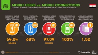 38
NUMBER OF UNIQUE
MOBILE USERS (ANY
TYPE OF HANDSET)
MOBILE PENETRATION
(UNIQUE USERS vs.
TOTAL POPULATION)
NUMBER OF MOBILE
CONNECTIONS
(SUBSCRIPTIONS)
MOBILE CONNECTIONS
AS A PERCENTAGE OF
TOTAL POPULATION
JAN
2017
MOBILE USERS vs. MOBILE CONNECTIONSCOMPARING THE NUMBER OF UNIQUE MOBILE USERS TO THE NUMBER OF MOBILE CONNECTIONS / SUBSCRIPTIONS
AVERAGE NUMBER OF
CONNECTIONS PER
UNIQUE MOBILE USER
MILLION MILLION
SOURCES: UNIQUE MOBILE USERS: EXTRAPOLATION OF DATA FROM GSMA INTELLIGENCE, EMARKETER, AND ERICSSON; MOBILE CONNECTIONS: GSMA INTELLIGENCE, Q4 2016.
64.04 68% 97.09 103% 1.52
 