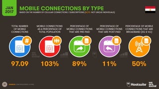 39
TOTAL NUMBER
OF MOBILE
CONNECTIONS
MOBILE CONNECTIONS
AS A PERCENTAGE OF
TOTAL POPULATION
PERCENTAGE OF
MOBILE CONNECTIONS
THAT ARE PRE-PAID
PERCENTAGE OF
MOBILE CONNECTIONS
THAT ARE POST-PAID
PERCENTAGE OF MOBILE
CONNECTIONS THAT ARE
BROADBAND (3G & 4G)
JAN
2017
MOBILE CONNECTIONS BY TYPEBASED ON THE NUMBER OF CELLULAR CONNECTIONS / SUBSCRIPTIONS (NOTE: NOT UNIQUE INDIVIDUALS)
SOURCES: GSMA INTELLIGENCE, Q4 2016.
97.09 103% 89% 11% 50%
 