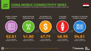 40
OVERALL COUNTRY
INDEX SCORE
MOBILE NETWORK
INFRASTRUCTURE
AFFORDABILITY OF
DEVICES & SERVICES
CONSUMER
READINESS
JAN
2017
GSMA MOBILE CONNECTIVITY INDEXGSMA INTELLIGENCE’S ASSESSMENT OF THE COUNTRY’S KEY ENABLERS AND DRIVERS OF MOBILE CONNECTIVITY
AVAILABILITY OF RELEVANT
CONTENT & SERVICES
OUT OF A MAXIMUM
POSSIBLE SCORE OF 100
OUT OF A MAXIMUM
POSSIBLE SCORE OF 100
OUT OF A MAXIMUM
POSSIBLE SCORE OF 100
OUT OF A MAXIMUM
POSSIBLE SCORE OF 100
OUT OF A MAXIMUM
POSSIBLE SCORE OF 100
SOURCES: GSMA INTELLIGENCE, Q4 2016. TO ACCESS THE COMPLETE MOBILE CONNECTIVITY INDEX, VISIT HTTP://WWW.MOBILECONNECTIVITYINDEX.COM/
52.51 41.80 67.79 48.95 54.81
 
