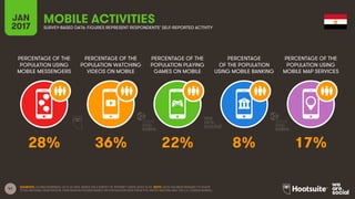 41
PERCENTAGE OF THE
POPULATION USING
MOBILE MESSENGERS
PERCENTAGE OF THE
POPULATION WATCHING
VIDEOS ON MOBILE
PERCENTAGE OF THE
POPULATION PLAYING
GAMES ON MOBILE
PERCENTAGE
OF THE POPULATION
USING MOBILE BANKING
JAN
2017
MOBILE ACTIVITIESSURVEY-BASED DATA: FIGURES REPRESENT RESPONDENTS’ SELF-REPORTED ACTIVITY
PERCENTAGE OF THE
POPULATION USING
MOBILE MAP SERVICES
SOURCES: GLOBALWEBINDEX, Q3 & Q4 2016. BASED ON A SURVEY OF INTERNET USERS AGED 16-64. NOTE: DATA HAS BEEN REBASED TO SHOW
TOTAL NATIONAL PENETRATION. PENETRATION FIGURES BASED ON POPULATION DATA FROM THE UNITED NATIONS AND THE U.S. CENSUS BUREAU.
28% 36% 22% 8% 17%
 