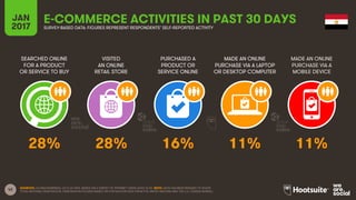 42
SEARCHED ONLINE
FOR A PRODUCT
OR SERVICE TO BUY
VISITED
AN ONLINE
RETAIL STORE
PURCHASED A
PRODUCT OR
SERVICE ONLINE
MADE AN ONLINE
PURCHASE VIA A LAPTOP
OR DESKTOP COMPUTER
JAN
2017
E-COMMERCE ACTIVITIES IN PAST 30 DAYSSURVEY-BASED DATA: FIGURES REPRESENT RESPONDENTS’ SELF-REPORTED ACTIVITY
MADE AN ONLINE
PURCHASE VIA A
MOBILE DEVICE
SOURCES: GLOBALWEBINDEX, Q3 & Q4 2016. BASED ON A SURVEY OF INTERNET USERS AGED 16-64. NOTE: DATA HAS BEEN REBASED TO SHOW
TOTAL NATIONAL PENETRATION. PENETRATION FIGURES BASED ON POPULATION DATA FROM THE UNITED NATIONS AND THE U.S. CENSUS BUREAU.
28% 28% 16% 11% 11%
 