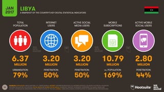 44
TOTAL
POPULATION
INTERNET
USERS
ACTIVE SOCIAL
MEDIA USERS
MOBILE
SUBSCRIPTIONS
ACTIVE MOBILE
SOCIAL USERS
MILLION MILLION MILLION MILLION MILLION
URBANISATION: PENETRATION: PENETRATION: vs. POPULATION: PENETRATION:
JAN
2017 A SNAPSHOT OF THE COUNTRY’S KEY DIGITAL STATISTICAL INDICATORS
SOURCES: POPULATION: UNITED NATIONS; U.S. CENSUS BUREAU; INTERNET: INTERNETWORLDSTATS; ITU; INTERNETLIVESTATS; CIA WORLD FACTBOOK; FACEBOOK;
NATIONAL REGULATORY AUTHORITIES; SOCIAL MEDIA AND MOBILE SOCIAL MEDIA: FACEBOOK; TENCENT; VKONTAKTE; LIVEINTERNET.RU; KAKAO; NAVER; NIKI
AGHAEI; CAFEBAZAAR.IR; SIMILARWEB; DING; EXTRAPOLATION OF TNS DATA; MOBILE: GSMA INTELLIGENCE; EXTRAPOLATION OF EMARKETER AND ERICSSON DATA.
LIBYA
6.37 3.20 3.20 10.79 2.80
79% 50% 50% 169% 44%
 