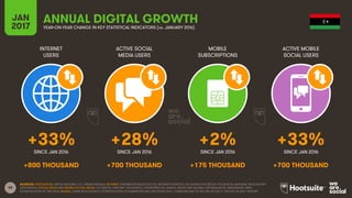 45
INTERNET
USERS
ACTIVE SOCIAL
MEDIA USERS
MOBILE
SUBSCRIPTIONS
ACTIVE MOBILE
SOCIAL USERS
SINCE JAN 2016 SINCE JAN 2016 SINCE JAN 2016 SINCE JAN 2016
JAN
2017 YEAR-ON-YEAR CHANGE IN KEY STATISTICAL INDICATORS (vs. JANUARY 2016)
ANNUAL DIGITAL GROWTH
SOURCES: POPULATION: UNITED NATIONS; U.S. CENSUS BUREAU; INTERNET: INTERNETWORLDSTATS; ITU; INTERNETLIVESTATS; CIA WORLD FACTBOOK; FACEBOOK; NATIONAL REGULATORY
AUTHORITIES; SOCIAL MEDIA AND MOBILE SOCIAL MEDIA: FACEBOOK; TENCENT; VKONTAKTE; LIVEINTERNET.RU; KAKAO; NAVER; NIKI AGHAEI; CAFEBAZAAR.IR; SIMILARWEB; DING;
EXTRAPOLATION OF TNS DATA; MOBILE: GSMA INTELLIGENCE; EXTRAPOLATION OF EMARKETER AND ERICSSON DATA. COMPARISONS TO WE ARE SOCIAL’S “DIGITAL IN 2016” REPORT.
+33% +28% +2% +33%
+800 THOUSAND +700 THOUSAND +175 THOUSAND +700 THOUSAND
 