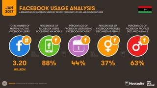 47
TOTAL NUMBER OF
MONTHLY ACTIVE
FACEBOOK USERS
PERCENTAGE OF
FACEBOOK USERS
ACCESSING VIA MOBILE
PERCENTAGE OF
FACEBOOK USERS USING
FACEBOOK EACH DAY
JAN
2017
FACEBOOK USAGE ANALYSISA BREAKDOWN OF FACEBOOK USERS BY DEVICE, FREQUENCY OF USE, AND GENDER OF USER
1
SOURCES: EXTRAPOLATION OF FACEBOOK DATA, JANUARY 2017.
PERCENTAGE OF
FACEBOOK PROFILES
DECLARED AS FEMALE
PERCENTAGE OF
FACEBOOK PROFILES
DECLARED AS MALE
3.20 88% 44% 37% 63%
MILLION
 