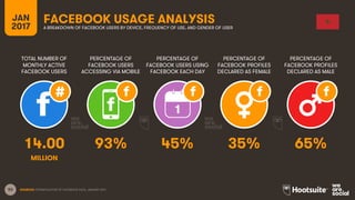 53
TOTAL NUMBER OF
MONTHLY ACTIVE
FACEBOOK USERS
PERCENTAGE OF
FACEBOOK USERS
ACCESSING VIA MOBILE
PERCENTAGE OF
FACEBOOK USERS USING
FACEBOOK EACH DAY
JAN
2017
FACEBOOK USAGE ANALYSISA BREAKDOWN OF FACEBOOK USERS BY DEVICE, FREQUENCY OF USE, AND GENDER OF USER
1
SOURCES: EXTRAPOLATION OF FACEBOOK DATA, JANUARY 2017.
PERCENTAGE OF
FACEBOOK PROFILES
DECLARED AS FEMALE
PERCENTAGE OF
FACEBOOK PROFILES
DECLARED AS MALE
14.00 93% 45% 35% 65%
MILLION
 