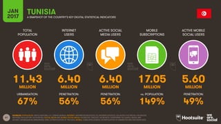 61
TOTAL
POPULATION
INTERNET
USERS
ACTIVE SOCIAL
MEDIA USERS
MOBILE
SUBSCRIPTIONS
ACTIVE MOBILE
SOCIAL USERS
MILLION MILLION MILLION MILLION MILLION
URBANISATION: PENETRATION: PENETRATION: vs. POPULATION: PENETRATION:
JAN
2017 A SNAPSHOT OF THE COUNTRY’S KEY DIGITAL STATISTICAL INDICATORS
SOURCES: POPULATION: UNITED NATIONS; U.S. CENSUS BUREAU; INTERNET: INTERNETWORLDSTATS; ITU; INTERNETLIVESTATS; CIA WORLD FACTBOOK; FACEBOOK;
NATIONAL REGULATORY AUTHORITIES; SOCIAL MEDIA AND MOBILE SOCIAL MEDIA: FACEBOOK; TENCENT; VKONTAKTE; LIVEINTERNET.RU; KAKAO; NAVER; NIKI
AGHAEI; CAFEBAZAAR.IR; SIMILARWEB; DING; EXTRAPOLATION OF TNS DATA; MOBILE: GSMA INTELLIGENCE; EXTRAPOLATION OF EMARKETER AND ERICSSON DATA.
TUNISIA
11.43 6.40 6.40 17.05 5.60
67% 56% 56% 149% 49%
 