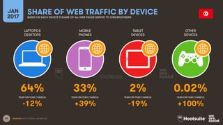 63
LAPTOPS &
DESKTOPS
MOBILE
PHONES
TABLET
DEVICES
OTHER
DEVICES
YEAR-ON-YEAR CHANGE:
JAN
2017
SHARE OF WEB TRAFFIC BY DEVICEBASED ON EACH DEVICE’S SHARE OF ALL WEB PAGES SERVED TO WEB BROWSERS
YEAR-ON-YEAR CHANGE: YEAR-ON-YEAR CHANGE: YEAR-ON-YEAR CHANGE:
SOURCES: STATCOUNTER, JANUARY 2017.
64% 33% 2% 0.02%
-12% +39% -19% +100%
 