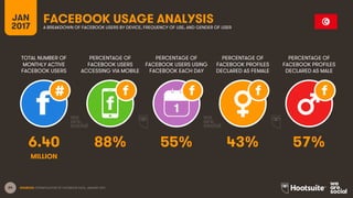 64
TOTAL NUMBER OF
MONTHLY ACTIVE
FACEBOOK USERS
PERCENTAGE OF
FACEBOOK USERS
ACCESSING VIA MOBILE
PERCENTAGE OF
FACEBOOK USERS USING
FACEBOOK EACH DAY
JAN
2017
FACEBOOK USAGE ANALYSISA BREAKDOWN OF FACEBOOK USERS BY DEVICE, FREQUENCY OF USE, AND GENDER OF USER
1
SOURCES: EXTRAPOLATION OF FACEBOOK DATA, JANUARY 2017.
PERCENTAGE OF
FACEBOOK PROFILES
DECLARED AS FEMALE
PERCENTAGE OF
FACEBOOK PROFILES
DECLARED AS MALE
6.40 88% 55% 43% 57%
MILLION
 