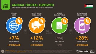 68
INTERNET
USERS
ACTIVE SOCIAL
MEDIA USERS
MOBILE
SUBSCRIPTIONS
ACTIVE MOBILE
SOCIAL USERS
SINCE JAN 2016 SINCE JAN 2016 SINCE JAN 2016 SINCE JAN 2016
JAN
2017 YEAR-ON-YEAR CHANGE IN KEY STATISTICAL INDICATORS (vs. JANUARY 2016)
ANNUAL DIGITAL GROWTH
SOURCES: POPULATION: UNITED NATIONS; U.S. CENSUS BUREAU; INTERNET: INTERNETWORLDSTATS; ITU; INTERNETLIVESTATS; CIA WORLD FACTBOOK; FACEBOOK; NATIONAL REGULATORY
AUTHORITIES; SOCIAL MEDIA AND MOBILE SOCIAL MEDIA: FACEBOOK; TENCENT; VKONTAKTE; LIVEINTERNET.RU; KAKAO; NAVER; NIKI AGHAEI; CAFEBAZAAR.IR; SIMILARWEB; DING;
EXTRAPOLATION OF TNS DATA; MOBILE: GSMA INTELLIGENCE; EXTRAPOLATION OF EMARKETER AND ERICSSON DATA. COMPARISONS TO WE ARE SOCIAL’S “DIGITAL IN 2016” REPORT.
+7% +12% [N/A] +28%
+2 THOUSAND +3 THOUSAND [N/A] +5 THOUSAND
 