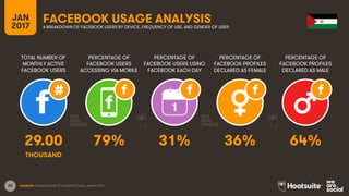 69
TOTAL NUMBER OF
MONTHLY ACTIVE
FACEBOOK USERS
PERCENTAGE OF
FACEBOOK USERS
ACCESSING VIA MOBILE
PERCENTAGE OF
FACEBOOK USERS USING
FACEBOOK EACH DAY
JAN
2017
FACEBOOK USAGE ANALYSISA BREAKDOWN OF FACEBOOK USERS BY DEVICE, FREQUENCY OF USE, AND GENDER OF USER
1
SOURCES: EXTRAPOLATION OF FACEBOOK DATA, JANUARY 2017.
PERCENTAGE OF
FACEBOOK PROFILES
DECLARED AS FEMALE
PERCENTAGE OF
FACEBOOK PROFILES
DECLARED AS MALE
29.00 79% 31% 36% 64%
THOUSAND
 