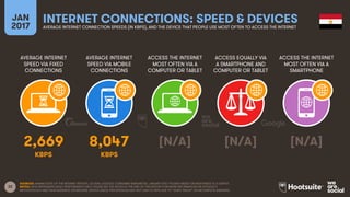 32
AVERAGE INTERNET
SPEED VIA FIXED
CONNECTIONS
AVERAGE INTERNET
SPEED VIA MOBILE
CONNECTIONS
ACCESS THE INTERNET
MOST OFT...