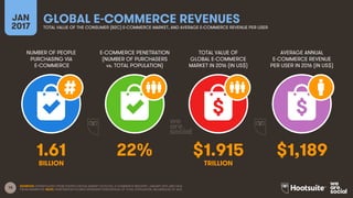 15
JAN
2017
GLOBAL E-COMMERCE REVENUESTOTAL VALUE OF THE CONSUMER (B2C) E-COMMERCE MARKET, AND AVERAGE E-COMMERCE REVENUE PER USER
BILLION TRILLION
TOTAL VALUE OF
GLOBAL E-COMMERCE
MARKET IN 2016 (IN US$)
AVERAGE ANNUAL
E-COMMERCE REVENUE
PER USER IN 2016 (IN US$)
SOURCES: EXTRAPOLATED FROM STATISTA DIGITAL MARKET OUTLOOK, E-COMMERCE INDUSTRY, JANUARY 2017; AND DATA
FROM EMARKETER. NOTE: PENETRATION FIGURES REPRESENT PERCENTAGE OF TOTAL POPULATION, REGARDLESS OF AGE.
NUMBER OF PEOPLE
PURCHASING VIA
E-COMMERCE
E-COMMERCE PENETRATION
(NUMBER OF PURCHASERS
vs. TOTAL POPULATION)
1.61 22% $1.915 $1,189
 