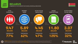 21
TOTAL
POPULATION
INTERNET
USERS
ACTIVE SOCIAL
MEDIA USERS
MOBILE
SUBSCRIPTIONS
ACTIVE MOBILE
SOCIAL USERS
MILLION MILLION MILLION MILLION MILLION
URBANISATION: PENETRATION: PENETRATION: vs. POPULATION: PENETRATION:
JAN
2017 A SNAPSHOT OF THE COUNTRY’S KEY DIGITAL STATISTICAL INDICATORS
SOURCES: POPULATION: UNITED NATIONS; U.S. CENSUS BUREAU; INTERNET: INTERNETWORLDSTATS; ITU; INTERNETLIVESTATS; CIA WORLD FACTBOOK; FACEBOOK;
NATIONAL REGULATORY AUTHORITIES; SOCIAL MEDIA AND MOBILE SOCIAL MEDIA: FACEBOOK; TENCENT; VKONTAKTE; LIVEINTERNET.RU; KAKAO; NAVER; NIKI
AGHAEI; CAFEBAZAAR.IR; SIMILARWEB; DING; EXTRAPOLATION OF TNS DATA; MOBILE: GSMA INTELLIGENCE; EXTRAPOLATION OF EMARKETER AND ERICSSON DATA.
BELARUS
9.47 5.89 4.45 11.80 3.07
77% 62% 47% 125% 32%
 