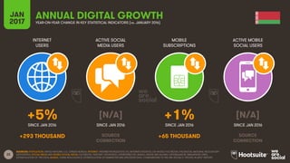 22
INTERNET
USERS
ACTIVE SOCIAL
MEDIA USERS
MOBILE
SUBSCRIPTIONS
ACTIVE MOBILE
SOCIAL USERS
SINCE JAN 2016 SINCE JAN 2016 SINCE JAN 2016 SINCE JAN 2016
JAN
2017 YEAR-ON-YEAR CHANGE IN KEY STATISTICAL INDICATORS (vs. JANUARY 2016)
ANNUAL DIGITAL GROWTH
SOURCES: POPULATION: UNITED NATIONS; U.S. CENSUS BUREAU; INTERNET: INTERNETWORLDSTATS; ITU; INTERNETLIVESTATS; CIA WORLD FACTBOOK; FACEBOOK; NATIONAL REGULATORY
AUTHORITIES; SOCIAL MEDIA AND MOBILE SOCIAL MEDIA: FACEBOOK; TENCENT; VKONTAKTE; LIVEINTERNET.RU; KAKAO; NAVER; NIKI AGHAEI; CAFEBAZAAR.IR; SIMILARWEB; DING;
EXTRAPOLATION OF TNS DATA; MOBILE: GSMA INTELLIGENCE; EXTRAPOLATION OF EMARKETER AND ERICSSON DATA. COMPARISONS TO WE ARE SOCIAL’S “DIGITAL IN 2016” REPORT.
+5% [N/A] +1% [N/A]
+293 THOUSAND SOURCE
CORRECTION
+65 THOUSAND SOURCE
CORRECTION
 