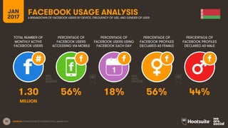 24
TOTAL NUMBER OF
MONTHLY ACTIVE
FACEBOOK USERS
PERCENTAGE OF
FACEBOOK USERS
ACCESSING VIA MOBILE
PERCENTAGE OF
FACEBOOK USERS USING
FACEBOOK EACH DAY
JAN
2017
FACEBOOK USAGE ANALYSISA BREAKDOWN OF FACEBOOK USERS BY DEVICE, FREQUENCY OF USE, AND GENDER OF USER
1
SOURCES: EXTRAPOLATION OF FACEBOOK DATA, JANUARY 2017.
PERCENTAGE OF
FACEBOOK PROFILES
DECLARED AS FEMALE
PERCENTAGE OF
FACEBOOK PROFILES
DECLARED AS MALE
1.30 56% 18% 56% 44%
MILLION
 