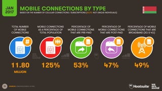 25
TOTAL NUMBER
OF MOBILE
CONNECTIONS
MOBILE CONNECTIONS
AS A PERCENTAGE OF
TOTAL POPULATION
PERCENTAGE OF
MOBILE CONNECTIONS
THAT ARE PRE-PAID
PERCENTAGE OF
MOBILE CONNECTIONS
THAT ARE POST-PAID
PERCENTAGE OF MOBILE
CONNECTIONS THAT ARE
BROADBAND (3G & 4G)
JAN
2017
MOBILE CONNECTIONS BY TYPEBASED ON THE NUMBER OF CELLULAR CONNECTIONS / SUBSCRIPTIONS (NOTE: NOT UNIQUE INDIVIDUALS)
SOURCES: GSMA INTELLIGENCE, Q4 2016.
11.80 125% 53% 47% 49%
MILLION
 