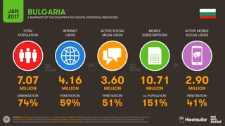 27
TOTAL
POPULATION
INTERNET
USERS
ACTIVE SOCIAL
MEDIA USERS
MOBILE
SUBSCRIPTIONS
ACTIVE MOBILE
SOCIAL USERS
MILLION MILLION MILLION MILLION MILLION
URBANISATION: PENETRATION: PENETRATION: vs. POPULATION: PENETRATION:
JAN
2017 A SNAPSHOT OF THE COUNTRY’S KEY DIGITAL STATISTICAL INDICATORS
SOURCES: POPULATION: UNITED NATIONS; U.S. CENSUS BUREAU; INTERNET: INTERNETWORLDSTATS; ITU; INTERNETLIVESTATS; CIA WORLD FACTBOOK; FACEBOOK;
NATIONAL REGULATORY AUTHORITIES; SOCIAL MEDIA AND MOBILE SOCIAL MEDIA: FACEBOOK; TENCENT; VKONTAKTE; LIVEINTERNET.RU; KAKAO; NAVER; NIKI
AGHAEI; CAFEBAZAAR.IR; SIMILARWEB; DING; EXTRAPOLATION OF TNS DATA; MOBILE: GSMA INTELLIGENCE; EXTRAPOLATION OF EMARKETER AND ERICSSON DATA.
BULGARIA
7.07 4.16 3.60 10.71 2.90
74% 59% 51% 151% 41%
 