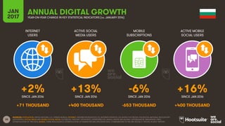 28
INTERNET
USERS
ACTIVE SOCIAL
MEDIA USERS
MOBILE
SUBSCRIPTIONS
ACTIVE MOBILE
SOCIAL USERS
SINCE JAN 2016 SINCE JAN 2016 SINCE JAN 2016 SINCE JAN 2016
JAN
2017 YEAR-ON-YEAR CHANGE IN KEY STATISTICAL INDICATORS (vs. JANUARY 2016)
ANNUAL DIGITAL GROWTH
SOURCES: POPULATION: UNITED NATIONS; U.S. CENSUS BUREAU; INTERNET: INTERNETWORLDSTATS; ITU; INTERNETLIVESTATS; CIA WORLD FACTBOOK; FACEBOOK; NATIONAL REGULATORY
AUTHORITIES; SOCIAL MEDIA AND MOBILE SOCIAL MEDIA: FACEBOOK; TENCENT; VKONTAKTE; LIVEINTERNET.RU; KAKAO; NAVER; NIKI AGHAEI; CAFEBAZAAR.IR; SIMILARWEB; DING;
EXTRAPOLATION OF TNS DATA; MOBILE: GSMA INTELLIGENCE; EXTRAPOLATION OF EMARKETER AND ERICSSON DATA. COMPARISONS TO WE ARE SOCIAL’S “DIGITAL IN 2016” REPORT.
+2% +13% -6% +16%
+71 THOUSAND +400 THOUSAND -653 THOUSAND +400 THOUSAND
 