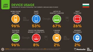 29
MOBILE PHONE
(ANY TYPE)
SMART
PHONE
LAPTOP OR
DESKTOP COMPUTER
TABLET
COMPUTER
JAN
2017
DEVICE USAGEPERCENTAGE OF THE ADULT POPULATION* THAT CURRENTLY USES EACH KIND OF DEVICE
TELEVISION
(ANY KIND)
DEVICE FOR STREAMING
INTERNET CONTENT TO TV
E-READER
DEVICE
WEARABLE
TECH DEVICE
SOURCES: GOOGLE CONSUMER BAROMETER, JANUARY 2017. FIGURES BASED ON RESPONSES TO A SURVEY. *NOTE: DATA REPRESENTS ADULT RESPONDENTS
ONLY; PLEASE SEE THE NOTES AT THE END OF THIS REPORT FOR MORE INFORMATION ON GOOGLE’S METHODOLOGY AND THEIR AUDIENCE DEFINITIONS.
96% 53% 67% 26%
96% 8% 2% 2%
 