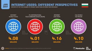 30
INTERNET
WORLD STATS
ITU (INTERNATIONAL
TELECOMMUNICATION UNION)
INTERNET
LIVE STATS
JAN
2017
INTERNET USERS: DIFFERENT PERSPECTIVESREPORTS OF THE TOTAL NUMBER OF INTERNET USERS FROM DIFFERENT DATA PROVIDERS
CIA WORLD
FACTBOOK
MILLION MILLIONMILLION MILLION
SOURCES: INTERNETWORLDSTATS; INTERNATIONAL TELECOMMUNICATION UNION (ITU); INTERNETLIVESTATS; CIA WORLD FACTBOOK.
4.08 4.01 4.16 4.10
 
