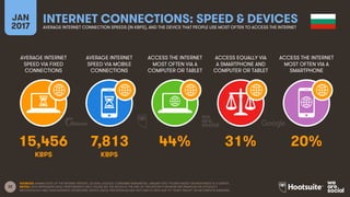 32
AVERAGE INTERNET
SPEED VIA FIXED
CONNECTIONS
AVERAGE INTERNET
SPEED VIA MOBILE
CONNECTIONS
ACCESS THE INTERNET
MOST OFTEN VIA A
COMPUTER OR TABLET
ACCESS EQUALLY VIA
A SMARTPHONE AND
COMPUTER OR TABLET
JAN
2017
INTERNET CONNECTIONS: SPEED & DEVICESAVERAGE INTERNET CONNECTION SPEEDS (IN KBPS), AND THE DEVICE THAT PEOPLE USE MOST OFTEN TO ACCESS THE INTERNET
ACCESS THE INTERNET
MOST OFTEN VIA A
SMARTPHONE
KBPS KBPS
SOURCES: AKAMAI STATE OF THE INTERNET REPORT, Q3 2016; GOOGLE CONSUMER BAROMETER, JANUARY 2017. FIGURES BASED ON RESPONSES TO A SURVEY.
NOTES: DATA REPRESENTS ADULT RESPONDENTS ONLY; PLEASE SEE THE NOTES AT THE END OF THIS REPORT FOR MORE INFORMATION ON GOOGLE’S
METHODOLOGY AND THEIR AUDIENCE DEFINITIONS. DEVICE USAGE PERCENTAGES MAY NOT SUM TO 100% DUE TO “DON’T KNOW” OR INCOMPLETE ANSWERS.
15,456 7,813 44% 31% 20%
 