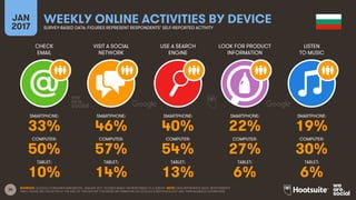 34
CHECK
EMAIL
VISIT A SOCIAL
NETWORK
USE A SEARCH
ENGINE
LOOK FOR PRODUCT
INFORMATION
JAN
2017
WEEKLY ONLINE ACTIVITIES BY DEVICESURVEY-BASED DATA: FIGURES REPRESENT RESPONDENTS’ SELF-REPORTED ACTIVITY
LISTEN
TO MUSIC
SMARTPHONE:
COMPUTER:
TABLET:
SMARTPHONE:
COMPUTER:
TABLET:
SMARTPHONE:
COMPUTER:
TABLET:
SMARTPHONE:
COMPUTER:
TABLET:
SMARTPHONE:
COMPUTER:
TABLET:
SOURCES: GOOGLE CONSUMER BAROMETER, JANUARY 2017. FIGURES BASED ON RESPONSES TO A SURVEY. NOTE: DATA REPRESENTS ADULT RESPONDENTS
ONLY; PLEASE SEE THE NOTES AT THE END OF THIS REPORT FOR MORE INFORMATION ON GOOGLE’S METHODOLOGY AND THEIR AUDIENCE DEFINITIONS.
33% 46% 40% 22% 19%
50% 57% 54% 27% 30%
10% 14% 13% 6% 6%
 