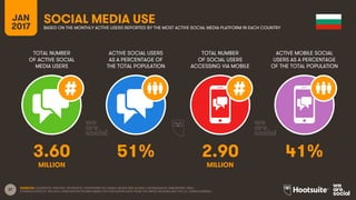 37
TOTAL NUMBER
OF ACTIVE SOCIAL
MEDIA USERS
ACTIVE SOCIAL USERS
AS A PERCENTAGE OF
THE TOTAL POPULATION
TOTAL NUMBER
OF SOCIAL USERS
ACCESSING VIA MOBILE
ACTIVE MOBILE SOCIAL
USERS AS A PERCENTAGE
OF THE TOTAL POPULATION
JAN
2017
SOCIAL MEDIA USEBASED ON THE MONTHLY ACTIVE USERS REPORTED BY THE MOST ACTIVE SOCIAL MEDIA PLATFORM IN EACH COUNTRY
MILLION MILLION
SOURCES: FACEBOOK; TENCENT; VKONTAKTE; LIVEINTERNET.RU; KAKAO; NAVER; NIKI AGHAEI; CAFEBAZAAR.IR; SIMILARWEB; DING;
EXTRAPOLATION OF TNS DATA. PENETRATION FIGURES BASED ON POPULATION DATA FROM THE UNITED NATIONS AND THE U.S. CENSUS BUREAU.
3.60 51% 2.90 41%
 