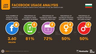 38
TOTAL NUMBER OF
MONTHLY ACTIVE
FACEBOOK USERS
PERCENTAGE OF
FACEBOOK USERS
ACCESSING VIA MOBILE
PERCENTAGE OF
FACEBOOK USERS USING
FACEBOOK EACH DAY
JAN
2017
FACEBOOK USAGE ANALYSISA BREAKDOWN OF FACEBOOK USERS BY DEVICE, FREQUENCY OF USE, AND GENDER OF USER
1
SOURCES: EXTRAPOLATION OF FACEBOOK DATA, JANUARY 2017.
PERCENTAGE OF
FACEBOOK PROFILES
DECLARED AS FEMALE
PERCENTAGE OF
FACEBOOK PROFILES
DECLARED AS MALE
3.60 81% 72% 50% 50%
MILLION
 