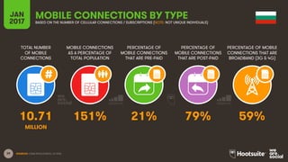 39
TOTAL NUMBER
OF MOBILE
CONNECTIONS
MOBILE CONNECTIONS
AS A PERCENTAGE OF
TOTAL POPULATION
PERCENTAGE OF
MOBILE CONNECTIONS
THAT ARE PRE-PAID
PERCENTAGE OF
MOBILE CONNECTIONS
THAT ARE POST-PAID
PERCENTAGE OF MOBILE
CONNECTIONS THAT ARE
BROADBAND (3G & 4G)
JAN
2017
MOBILE CONNECTIONS BY TYPEBASED ON THE NUMBER OF CELLULAR CONNECTIONS / SUBSCRIPTIONS (NOTE: NOT UNIQUE INDIVIDUALS)
SOURCES: GSMA INTELLIGENCE, Q4 2016.
10.71 151% 21% 79% 59%
MILLION
 