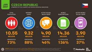 41
TOTAL
POPULATION
INTERNET
USERS
ACTIVE SOCIAL
MEDIA USERS
MOBILE
SUBSCRIPTIONS
ACTIVE MOBILE
SOCIAL USERS
MILLION MILLION MILLION MILLION MILLION
URBANISATION: PENETRATION: PENETRATION: vs. POPULATION: PENETRATION:
JAN
2017 A SNAPSHOT OF THE COUNTRY’S KEY DIGITAL STATISTICAL INDICATORS
SOURCES: POPULATION: UNITED NATIONS; U.S. CENSUS BUREAU; INTERNET: INTERNETWORLDSTATS; ITU; INTERNETLIVESTATS; CIA WORLD FACTBOOK; FACEBOOK;
NATIONAL REGULATORY AUTHORITIES; SOCIAL MEDIA AND MOBILE SOCIAL MEDIA: FACEBOOK; TENCENT; VKONTAKTE; LIVEINTERNET.RU; KAKAO; NAVER; NIKI
AGHAEI; CAFEBAZAAR.IR; SIMILARWEB; DING; EXTRAPOLATION OF TNS DATA; MOBILE: GSMA INTELLIGENCE; EXTRAPOLATION OF EMARKETER AND ERICSSON DATA.
CZECH REPUBLIC
10.55 9.32 4.90 14.36 3.90
73% 88% 46% 136% 37%
 