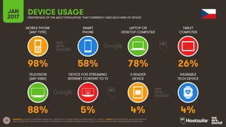 43
MOBILE PHONE
(ANY TYPE)
SMART
PHONE
LAPTOP OR
DESKTOP COMPUTER
TABLET
COMPUTER
JAN
2017
DEVICE USAGEPERCENTAGE OF THE ADULT POPULATION* THAT CURRENTLY USES EACH KIND OF DEVICE
TELEVISION
(ANY KIND)
DEVICE FOR STREAMING
INTERNET CONTENT TO TV
E-READER
DEVICE
WEARABLE
TECH DEVICE
SOURCES: GOOGLE CONSUMER BAROMETER, JANUARY 2017. FIGURES BASED ON RESPONSES TO A SURVEY. *NOTE: DATA REPRESENTS ADULT RESPONDENTS
ONLY; PLEASE SEE THE NOTES AT THE END OF THIS REPORT FOR MORE INFORMATION ON GOOGLE’S METHODOLOGY AND THEIR AUDIENCE DEFINITIONS.
98% 58% 78% 26%
88% 5% 4% 4%
 