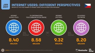 44
INTERNET
WORLD STATS
ITU (INTERNATIONAL
TELECOMMUNICATION UNION)
INTERNET
LIVE STATS
JAN
2017
INTERNET USERS: DIFFERENT PERSPECTIVESREPORTS OF THE TOTAL NUMBER OF INTERNET USERS FROM DIFFERENT DATA PROVIDERS
CIA WORLD
FACTBOOK
MILLION MILLIONMILLION MILLION
SOURCES: INTERNETWORLDSTATS; INTERNATIONAL TELECOMMUNICATION UNION (ITU); INTERNETLIVESTATS; CIA WORLD FACTBOOK.
8.40 8.58 9.32 8.20
 