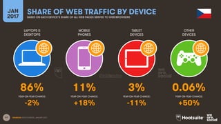 47
LAPTOPS &
DESKTOPS
MOBILE
PHONES
TABLET
DEVICES
OTHER
DEVICES
YEAR-ON-YEAR CHANGE:
JAN
2017
SHARE OF WEB TRAFFIC BY DEVICEBASED ON EACH DEVICE’S SHARE OF ALL WEB PAGES SERVED TO WEB BROWSERS
YEAR-ON-YEAR CHANGE: YEAR-ON-YEAR CHANGE: YEAR-ON-YEAR CHANGE:
SOURCES: STATCOUNTER, JANUARY 2017.
86% 11% 3% 0.06%
-2% +18% -11% +50%
 