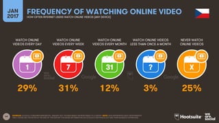 49
WATCH ONLINE
VIDEOS EVERY DAY
WATCH ONLINE
VIDEOS EVERY WEEK
WATCH ONLINE
VIDEOS EVERY MONTH
WATCH ONLINE VIDEOS
LESS THAN ONCE A MONTH
JAN
2017
FREQUENCY OF WATCHING ONLINE VIDEOHOW OFTEN INTERNET USERS WATCH ONLINE VIDEOS (ANY DEVICE)
NEVER WATCH
ONLINE VIDEOS
1 7 31 ? X
SOURCES: GOOGLE CONSUMER BAROMETER, JANUARY 2017. FIGURES BASED ON RESPONSES TO A SURVEY. NOTE: DATA REPRESENTS ADULT RESPONDENTS
ONLY; PLEASE SEE THE NOTES AT THE END OF THIS REPORT FOR MORE INFORMATION ON GOOGLE’S METHODOLOGY AND THEIR AUDIENCE DEFINITIONS.
29% 31% 12% 3% 25%
 