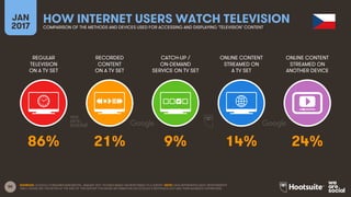 50
REGULAR
TELEVISION
ON A TV SET
RECORDED
CONTENT
ON A TV SET
CATCH-UP /
ON-DEMAND
SERVICE ON TV SET
ONLINE CONTENT
STREAMED ON
A TV SET
JAN
2017
HOW INTERNET USERS WATCH TELEVISIONCOMPARISON OF THE METHODS AND DEVICES USED FOR ACCESSING AND DISPLAYING ‘TELEVISION’ CONTENT
ONLINE CONTENT
STREAMED ON
ANOTHER DEVICE
SOURCES: GOOGLE CONSUMER BAROMETER, JANUARY 2017. FIGURES BASED ON RESPONSES TO A SURVEY. NOTE: DATA REPRESENTS ADULT RESPONDENTS
ONLY; PLEASE SEE THE NOTES AT THE END OF THIS REPORT FOR MORE INFORMATION ON GOOGLE’S METHODOLOGY AND THEIR AUDIENCE DEFINITIONS.
86% 21% 9% 14% 24%
 