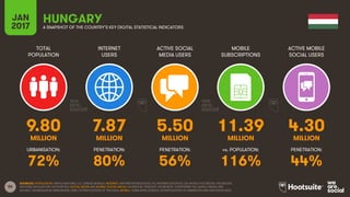 55
TOTAL
POPULATION
INTERNET
USERS
ACTIVE SOCIAL
MEDIA USERS
MOBILE
SUBSCRIPTIONS
ACTIVE MOBILE
SOCIAL USERS
MILLION MILLION MILLION MILLION MILLION
URBANISATION: PENETRATION: PENETRATION: vs. POPULATION: PENETRATION:
JAN
2017 A SNAPSHOT OF THE COUNTRY’S KEY DIGITAL STATISTICAL INDICATORS
SOURCES: POPULATION: UNITED NATIONS; U.S. CENSUS BUREAU; INTERNET: INTERNETWORLDSTATS; ITU; INTERNETLIVESTATS; CIA WORLD FACTBOOK; FACEBOOK;
NATIONAL REGULATORY AUTHORITIES; SOCIAL MEDIA AND MOBILE SOCIAL MEDIA: FACEBOOK; TENCENT; VKONTAKTE; LIVEINTERNET.RU; KAKAO; NAVER; NIKI
AGHAEI; CAFEBAZAAR.IR; SIMILARWEB; DING; EXTRAPOLATION OF TNS DATA; MOBILE: GSMA INTELLIGENCE; EXTRAPOLATION OF EMARKETER AND ERICSSON DATA.
HUNGARY
9.80 7.87 5.50 11.39 4.30
72% 80% 56% 116% 44%
 