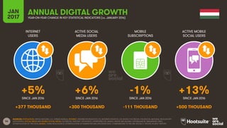 56
INTERNET
USERS
ACTIVE SOCIAL
MEDIA USERS
MOBILE
SUBSCRIPTIONS
ACTIVE MOBILE
SOCIAL USERS
SINCE JAN 2016 SINCE JAN 2016 SINCE JAN 2016 SINCE JAN 2016
JAN
2017 YEAR-ON-YEAR CHANGE IN KEY STATISTICAL INDICATORS (vs. JANUARY 2016)
ANNUAL DIGITAL GROWTH
SOURCES: POPULATION: UNITED NATIONS; U.S. CENSUS BUREAU; INTERNET: INTERNETWORLDSTATS; ITU; INTERNETLIVESTATS; CIA WORLD FACTBOOK; FACEBOOK; NATIONAL REGULATORY
AUTHORITIES; SOCIAL MEDIA AND MOBILE SOCIAL MEDIA: FACEBOOK; TENCENT; VKONTAKTE; LIVEINTERNET.RU; KAKAO; NAVER; NIKI AGHAEI; CAFEBAZAAR.IR; SIMILARWEB; DING;
EXTRAPOLATION OF TNS DATA; MOBILE: GSMA INTELLIGENCE; EXTRAPOLATION OF EMARKETER AND ERICSSON DATA. COMPARISONS TO WE ARE SOCIAL’S “DIGITAL IN 2016” REPORT.
+5% +6% -1% +13%
+377 THOUSAND +300 THOUSAND -111 THOUSAND +500 THOUSAND
 