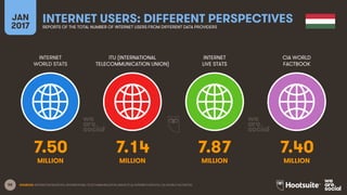 58
INTERNET
WORLD STATS
ITU (INTERNATIONAL
TELECOMMUNICATION UNION)
INTERNET
LIVE STATS
JAN
2017
INTERNET USERS: DIFFERENT PERSPECTIVESREPORTS OF THE TOTAL NUMBER OF INTERNET USERS FROM DIFFERENT DATA PROVIDERS
CIA WORLD
FACTBOOK
MILLION MILLIONMILLION MILLION
SOURCES: INTERNETWORLDSTATS; INTERNATIONAL TELECOMMUNICATION UNION (ITU); INTERNETLIVESTATS; CIA WORLD FACTBOOK.
7.50 7.14 7.87 7.40
 