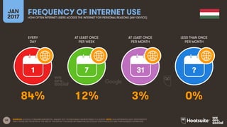 59
EVERY
DAY
AT LEAST ONCE
PER WEEK
AT LEAST ONCE
PER MONTH
LESS THAN ONCE
PER MONTH
JAN
2017
FREQUENCY OF INTERNET USEHOW OFTEN INTERNET USERS ACCESS THE INTERNET FOR PERSONAL REASONS (ANY DEVICE)
1 7 31 ?
SOURCES: GOOGLE CONSUMER BAROMETER, JANUARY 2017. FIGURES BASED ON RESPONSES TO A SURVEY. NOTE: DATA REPRESENTS ADULT RESPONDENTS
ONLY; PLEASE SEE THE NOTES AT THE END OF THIS REPORT FOR MORE INFORMATION ON GOOGLE’S METHODOLOGY AND THEIR AUDIENCE DEFINITIONS.
84% 12% 3% 0%
 
