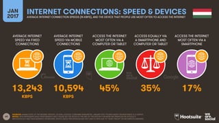 60
AVERAGE INTERNET
SPEED VIA FIXED
CONNECTIONS
AVERAGE INTERNET
SPEED VIA MOBILE
CONNECTIONS
ACCESS THE INTERNET
MOST OFTEN VIA A
COMPUTER OR TABLET
ACCESS EQUALLY VIA
A SMARTPHONE AND
COMPUTER OR TABLET
JAN
2017
INTERNET CONNECTIONS: SPEED & DEVICESAVERAGE INTERNET CONNECTION SPEEDS (IN KBPS), AND THE DEVICE THAT PEOPLE USE MOST OFTEN TO ACCESS THE INTERNET
ACCESS THE INTERNET
MOST OFTEN VIA A
SMARTPHONE
KBPS KBPS
SOURCES: AKAMAI STATE OF THE INTERNET REPORT, Q3 2016; GOOGLE CONSUMER BAROMETER, JANUARY 2017. FIGURES BASED ON RESPONSES TO A SURVEY.
NOTES: DATA REPRESENTS ADULT RESPONDENTS ONLY; PLEASE SEE THE NOTES AT THE END OF THIS REPORT FOR MORE INFORMATION ON GOOGLE’S
METHODOLOGY AND THEIR AUDIENCE DEFINITIONS. DEVICE USAGE PERCENTAGES MAY NOT SUM TO 100% DUE TO “DON’T KNOW” OR INCOMPLETE ANSWERS.
13,243 10,594 45% 35% 17%
 