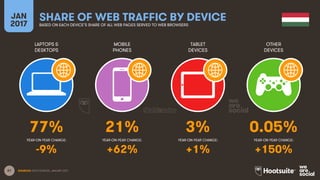 61
LAPTOPS &
DESKTOPS
MOBILE
PHONES
TABLET
DEVICES
OTHER
DEVICES
YEAR-ON-YEAR CHANGE:
JAN
2017
SHARE OF WEB TRAFFIC BY DEVICEBASED ON EACH DEVICE’S SHARE OF ALL WEB PAGES SERVED TO WEB BROWSERS
YEAR-ON-YEAR CHANGE: YEAR-ON-YEAR CHANGE: YEAR-ON-YEAR CHANGE:
SOURCES: STATCOUNTER, JANUARY 2017.
77% 21% 3% 0.05%
-9% +62% +1% +150%
 