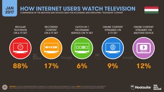 64
REGULAR
TELEVISION
ON A TV SET
RECORDED
CONTENT
ON A TV SET
CATCH-UP /
ON-DEMAND
SERVICE ON TV SET
ONLINE CONTENT
STREAMED ON
A TV SET
JAN
2017
HOW INTERNET USERS WATCH TELEVISIONCOMPARISON OF THE METHODS AND DEVICES USED FOR ACCESSING AND DISPLAYING ‘TELEVISION’ CONTENT
ONLINE CONTENT
STREAMED ON
ANOTHER DEVICE
SOURCES: GOOGLE CONSUMER BAROMETER, JANUARY 2017. FIGURES BASED ON RESPONSES TO A SURVEY. NOTE: DATA REPRESENTS ADULT RESPONDENTS
ONLY; PLEASE SEE THE NOTES AT THE END OF THIS REPORT FOR MORE INFORMATION ON GOOGLE’S METHODOLOGY AND THEIR AUDIENCE DEFINITIONS.
88% 17% 6% 9% 12%
 