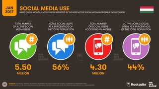 65
TOTAL NUMBER
OF ACTIVE SOCIAL
MEDIA USERS
ACTIVE SOCIAL USERS
AS A PERCENTAGE OF
THE TOTAL POPULATION
TOTAL NUMBER
OF SOCIAL USERS
ACCESSING VIA MOBILE
ACTIVE MOBILE SOCIAL
USERS AS A PERCENTAGE
OF THE TOTAL POPULATION
JAN
2017
SOCIAL MEDIA USEBASED ON THE MONTHLY ACTIVE USERS REPORTED BY THE MOST ACTIVE SOCIAL MEDIA PLATFORM IN EACH COUNTRY
MILLION MILLION
SOURCES: FACEBOOK; TENCENT; VKONTAKTE; LIVEINTERNET.RU; KAKAO; NAVER; NIKI AGHAEI; CAFEBAZAAR.IR; SIMILARWEB; DING;
EXTRAPOLATION OF TNS DATA. PENETRATION FIGURES BASED ON POPULATION DATA FROM THE UNITED NATIONS AND THE U.S. CENSUS BUREAU.
5.50 56% 4.30 44%
 