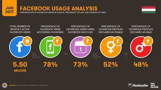 66
TOTAL NUMBER OF
MONTHLY ACTIVE
FACEBOOK USERS
PERCENTAGE OF
FACEBOOK USERS
ACCESSING VIA MOBILE
PERCENTAGE OF
FACEBOOK USERS USING
FACEBOOK EACH DAY
JAN
2017
FACEBOOK USAGE ANALYSISA BREAKDOWN OF FACEBOOK USERS BY DEVICE, FREQUENCY OF USE, AND GENDER OF USER
1
SOURCES: EXTRAPOLATION OF FACEBOOK DATA, JANUARY 2017.
PERCENTAGE OF
FACEBOOK PROFILES
DECLARED AS FEMALE
PERCENTAGE OF
FACEBOOK PROFILES
DECLARED AS MALE
5.50 78% 73% 52% 48%
MILLION
 