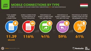 67
TOTAL NUMBER
OF MOBILE
CONNECTIONS
MOBILE CONNECTIONS
AS A PERCENTAGE OF
TOTAL POPULATION
PERCENTAGE OF
MOBILE CONNECTIONS
THAT ARE PRE-PAID
PERCENTAGE OF
MOBILE CONNECTIONS
THAT ARE POST-PAID
PERCENTAGE OF MOBILE
CONNECTIONS THAT ARE
BROADBAND (3G & 4G)
JAN
2017
MOBILE CONNECTIONS BY TYPEBASED ON THE NUMBER OF CELLULAR CONNECTIONS / SUBSCRIPTIONS (NOTE: NOT UNIQUE INDIVIDUALS)
SOURCES: GSMA INTELLIGENCE, Q4 2016.
11.39 116% 41% 59% 61%
MILLION
 